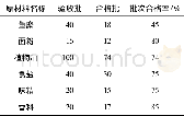 《表3 2013年4-9月主要原材料采购批次合格率》