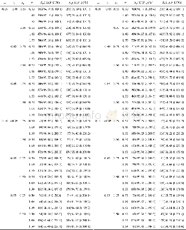 《表4 基于非独立模型的95%置信区间宽度的一半长度不大于ω的近似样本量、经验覆盖概率 (%) 和期望区间宽度 (κ=2/3)》