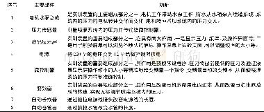 《表1 实训装置的基本结构及主要部件的功能》