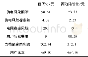 《表2 不同优化下成本结果》