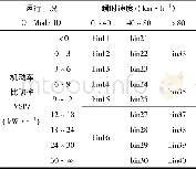 《表1 机动车运行工况分布》