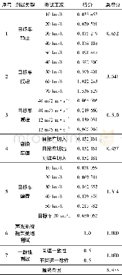 《表8 评分结果：一种汽车自动紧急制动系统的测试及评价方法》