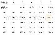 《表4 A型变形模式下各点的参数化及对应不同最大侵入量 (mm) 的贡献量 (mm)》