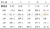 《表5 B型变形模式下各点的参数化及对应不同最大侵入量 (mm) 的贡献量 (mm)》
