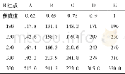 《表6 C型变形模式下各点的参数化及对应不同最大侵入量 (mm) 的贡献量 (mm)》