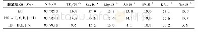 《表3 不同酸液的除杂效果》