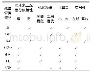 《表2 典型能量管理策略的特点对比》