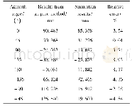 《Table 1 Comparison of roll center height results obtained by the graphic method and simulation》