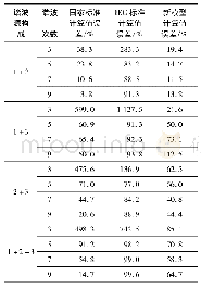 《表5 误差分析：基于多谐波源同次谐波叠加模型的仿真研究》