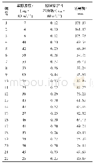 《表2 油样氧化安定性指标测定结果列表》