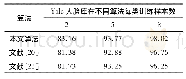 《表2 Yale人脸库在不同算法的识别率比较》