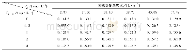 《表3 303 K、不同MDEAO浓度下润滑油在土壤上的表观分配系数》