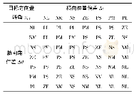 《表1 目标方向盘转角的模糊控制规则》