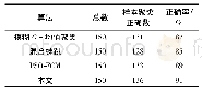 《表2 Iris数据集上的实验结果》