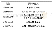 《表1 城市主要客流集散点类型》