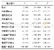 《表1 部分硬点坐标：某车型悬架运动学分析及多目标优化研究》