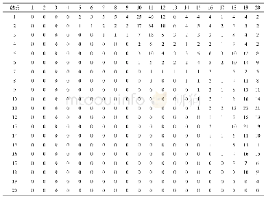 《表6 早高峰时段各站点间OD量》