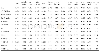 《表4 AUC实验结果：基于混合采样策略的改进随机森林不平衡数据分类算法》