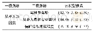 《表4 从业人员因素各二级指标云模型参数》