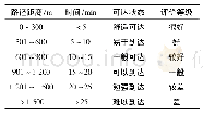 《表1 步行距离敏感性评价》