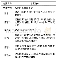 《表3 情景模拟方案：基于系统动力学的城市住宅碳减排潜力研究——以西安市为例》