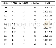 《表5 不同训练参数下的不同测试效果》