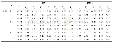 表5 小样本(n1,n2,N1,N2)=(30,30,50,50)下犯第一类错误的概率(显著性水平α=0.05)