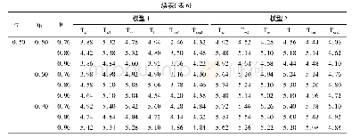 《表6 中等样本(n1,n2,N1,N2)=(50,50,100,100)下犯第一类错误的概率(显著性水平α=0.05)》