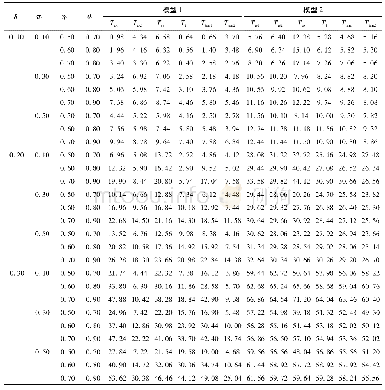 《表8 小样本(n1,n2,N1,N2)=(20,20,30,30)下的经验功效(显著性水平α=0.05)》
