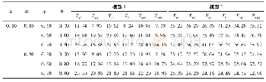 表9 中等样本(n1,n2,N1,N2)=(50,50,100,100)下的经验功效(显著性水平α=0.05)