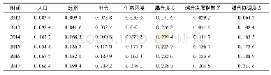 《表2 都匀市农村发展水平耦合协调度》