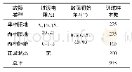 表1 训练样本分布情况：基于三序分量法和PNN的配电网不对称故障类型识别