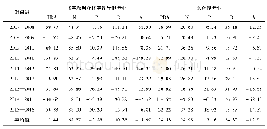 表4 2007—2016年重庆市高端制造业各行业动态偏离-份额分析