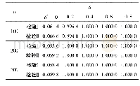 《表5 模型B，误差服从均匀分布》