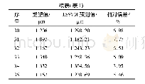 《表1 LSSVM部分预测数据分析》