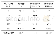 表3 数据传输性能测试结果