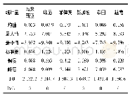 表1 代表国股指收益率序列的描述性统计