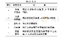 表1 主要部件的功能：柴油机启动系统实验装置的研制与应用