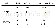 《表2 平均rank1准确率》