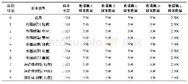 表1 实验用数据集：基于多尺度卷积策略CNN的滚动轴承故障诊断