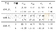 表1 0 常用工况选取位置应力结果