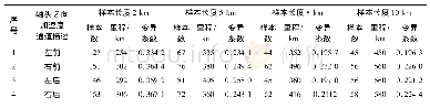 《表2 高速工况最小样本量与最少采集里程》