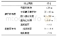 表2 建筑物高度和反射面特性