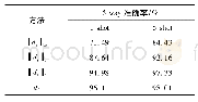 表4 深度局部描述符连接空间对比实验