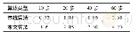 《表3 响应面试验结果：基于实时主方向估计的素描渲染》