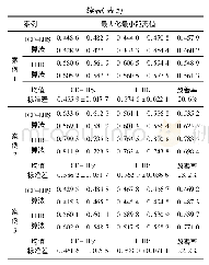 表5 不同案例测试结果：一种改进的约束域拉丁方抽样算法及工程应用