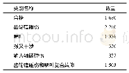 表2 每类数据的数量：变速器典型制造故障数据集研究