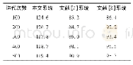 表2 不同系统SINR值