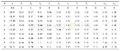 表4 VAR模型方差分解结果
