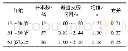 表1 不同年龄驾驶员自然避撞反应时间